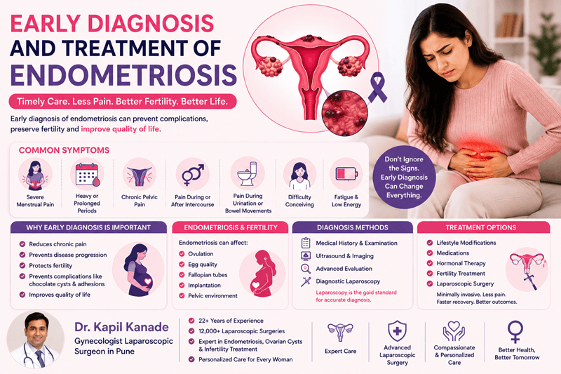 Early Diagnosis and Treatment of Endometriosis